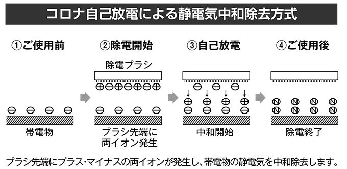 コロナ自己放電による静電気中和除去方式の図